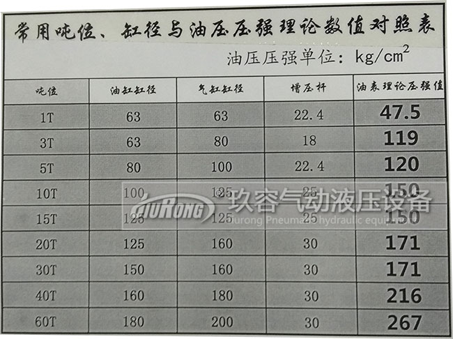 氣油轉換增壓缸出力大小與油缸缸徑、氣缸缸徑、增壓桿、壓強數值對照表